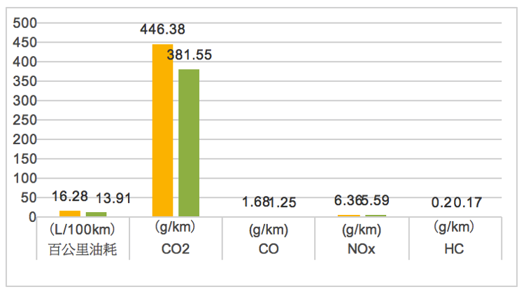 Beijing Bus test percentage