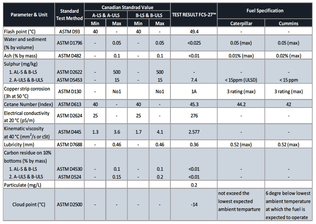 Canadian Standard Test Method chart