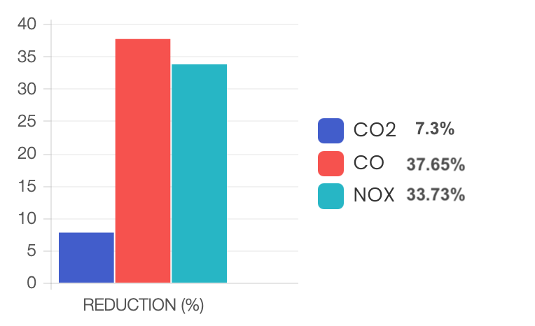 Chart Bejing Transport result